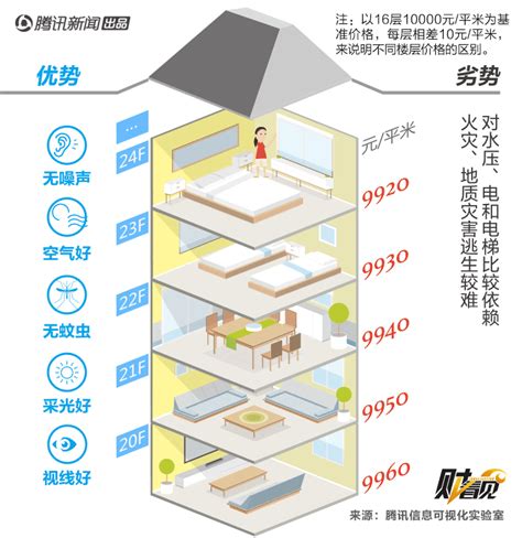 16楼|16层一般不买几楼？16层楼选楼层顺序